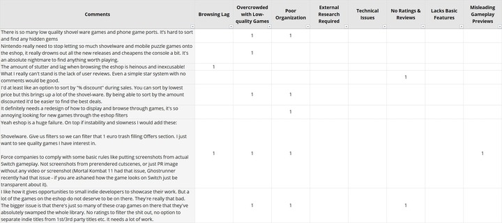 A greyscale table with comments as rows and categories as columns. The number “1” is used to assign each comment to a category.