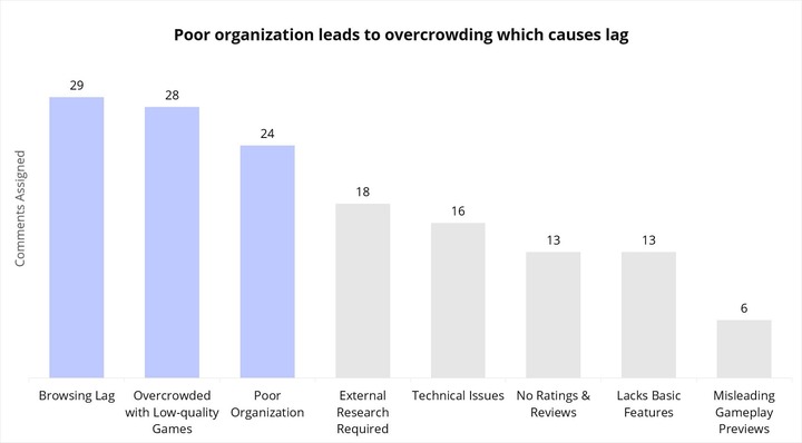 A vertical bar graph sorted in descending order, with the top three categories highlighted in blue.