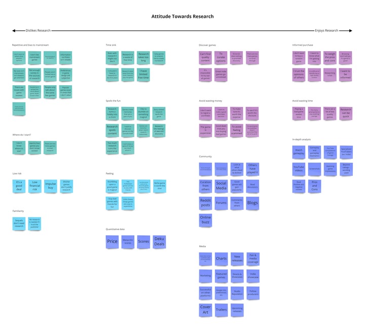 Groupings of colour-coded sticky notes placed along a double-sided arrow.