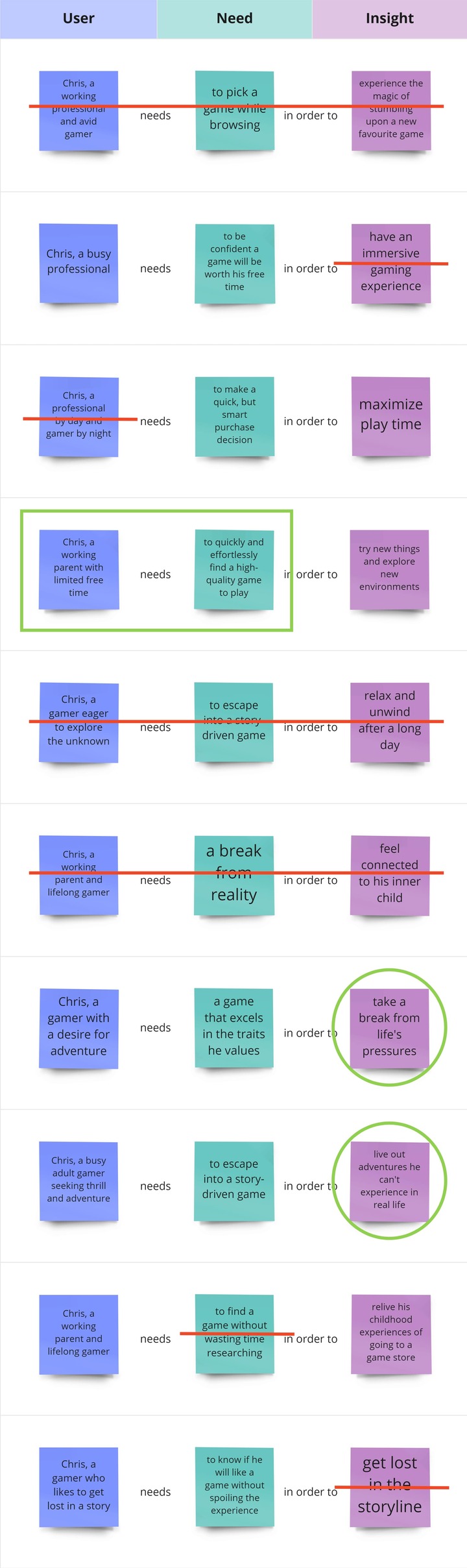 Sticky notes sorted into a three-column table, with each table row forming a complete sentence. Some sticky notes are struck through in red and others circled in green.