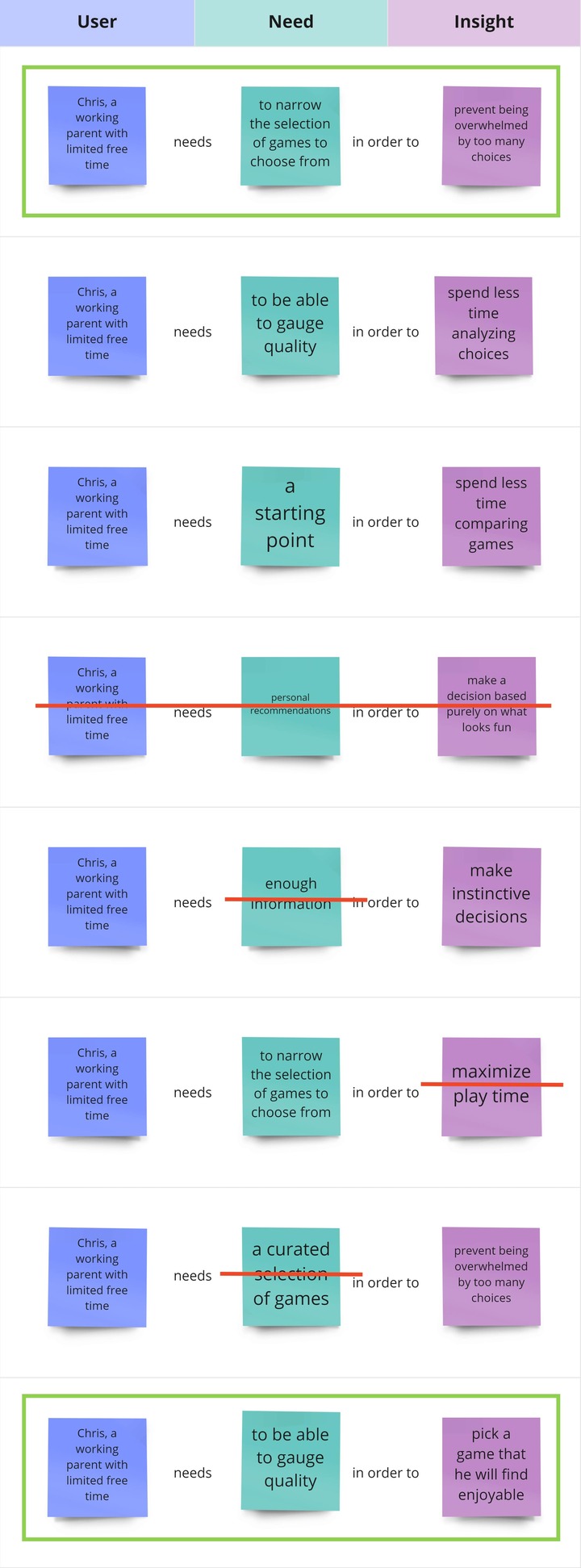 Sticky notes sorted into a three-column table, with each table row forming a complete sentence. Some sticky notes are struck through in red and others circled in green.