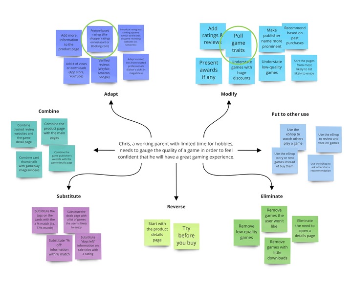 Colourful sticky note groupings branching around a central paragraph.