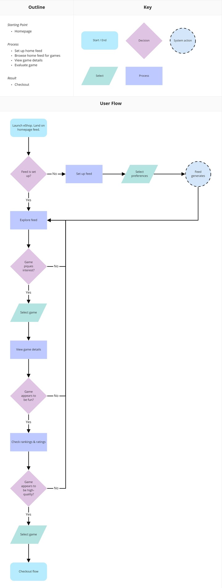 Colour-coded shapes connected by directional arrows.