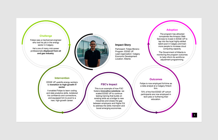 Circular textboxes connected by colourful arrows form a semi-circle around the picture of a man.
