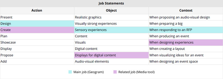 Table, 'Job Statements'