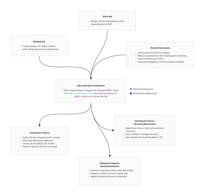 Mind map with the JTBD statement at the center and the success criteria branching from it.